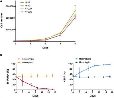 Paracrine Behaviors Arbitrate Parasite-Like Interactions Between Tumor Subclones